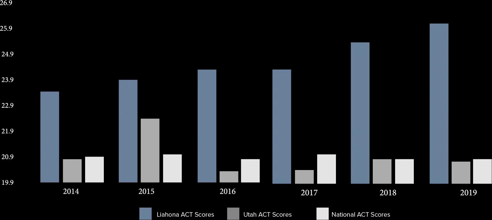 Liahona ACT Stats