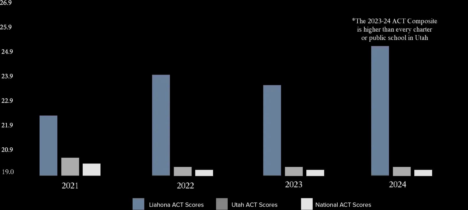 Liahona ACT Stats