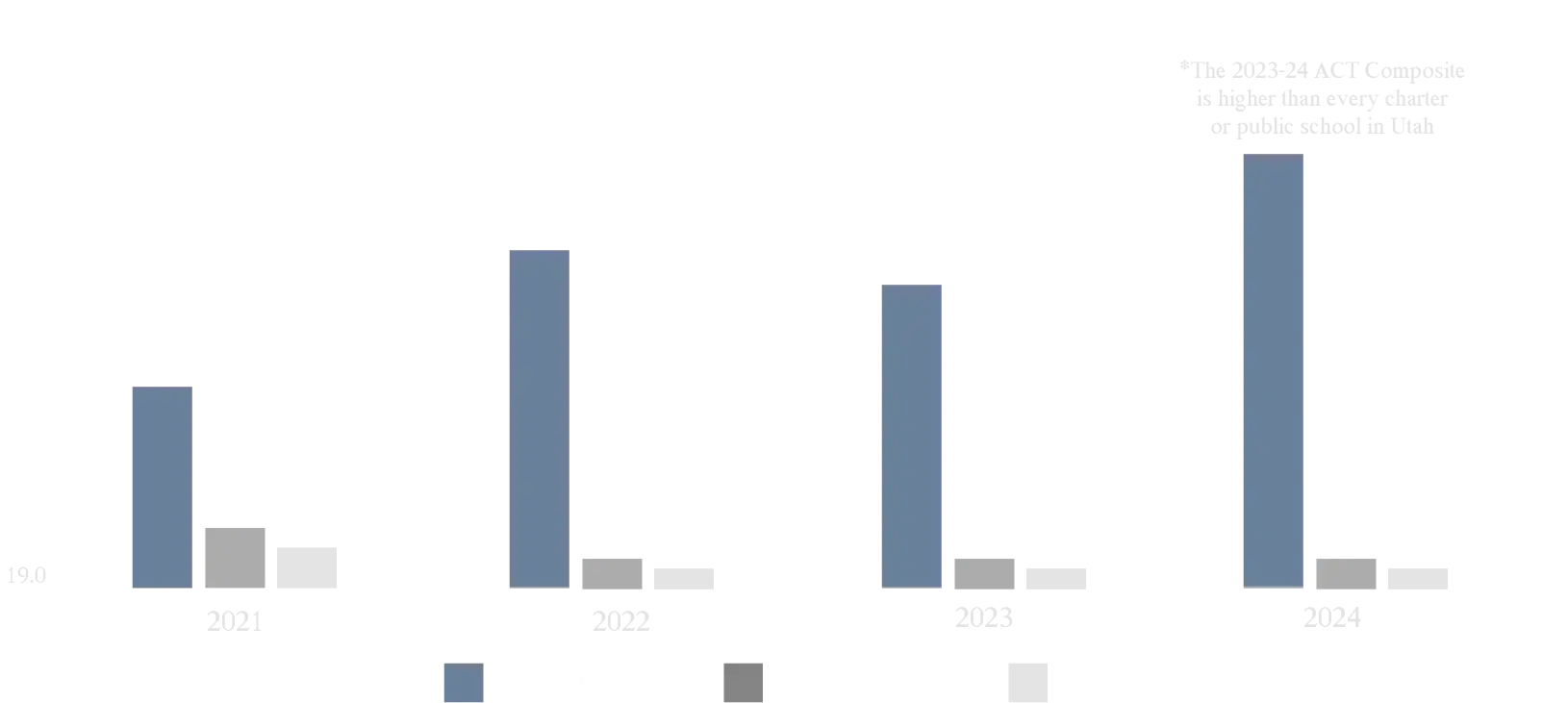 Liahona ACT Stats